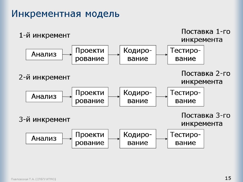 Павловская Т.А. (СПбГУ ИТМО) 15 Инкрементная модель Анализ Проектирование Кодиро-вание Тестиро-вание Поставка 1-го инкремента
